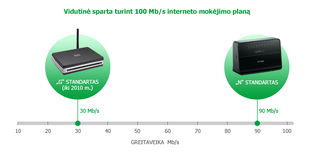 Interneto spartos palyginimas