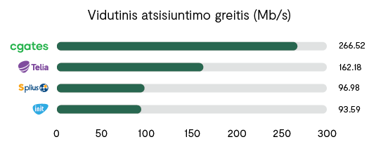 OOKLA įkėlimo greitis OOKLA atsisiuntimo greitis