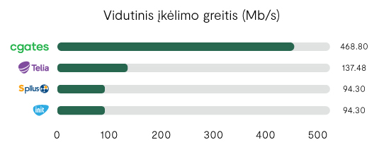 OOKLA įkėlimo greitis OOKLA įkėlimo greitis