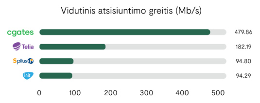 OOKLA atsisiuntimo greitis OOKLA atsisiuntimo greitis
