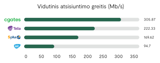 OOKLA atsisiuntimo greitis
