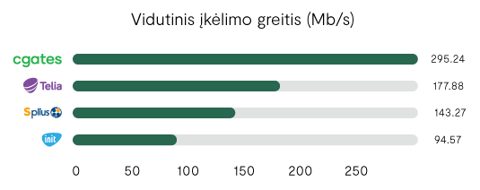 OOKLA įkėlimo greitis